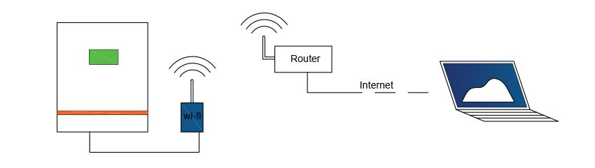 Conexión de inversor a través de red wifi