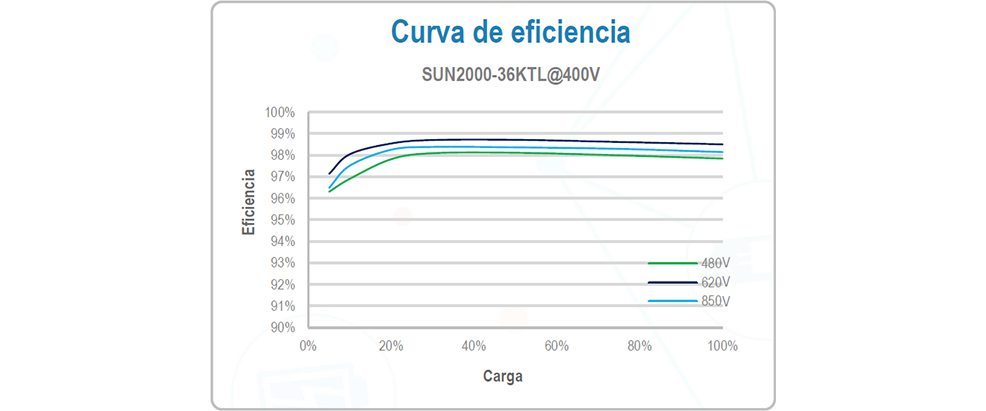 Curva eficiencia inversor Huawei KTL